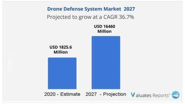 Drone Defense System Market size
