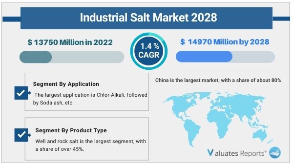 Industrial Salt Market