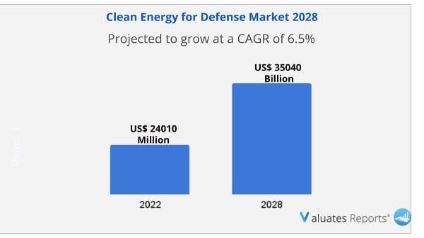 Clean Energy for Defense Market