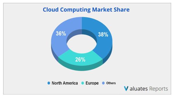  cloud computing market share