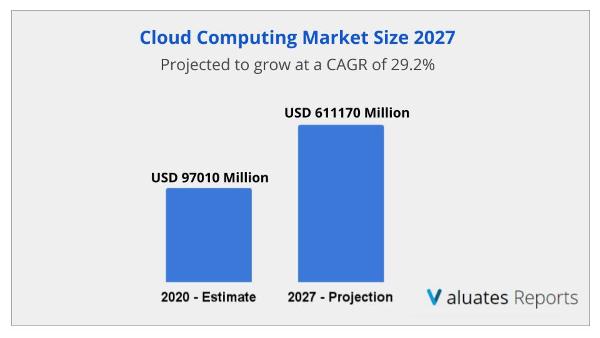 The global Cloud Computing market size 