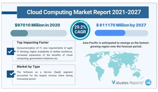 cloud computing market 