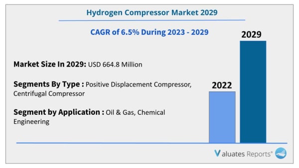 hydrogen compressor market