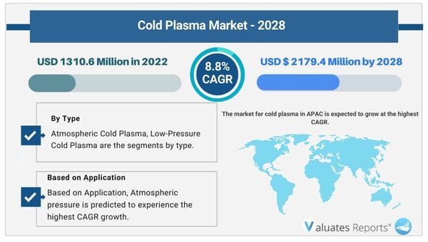 Cold Plasma Market