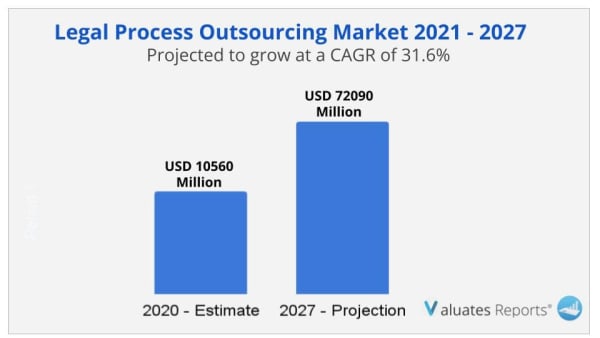 legal process outsourcing market size