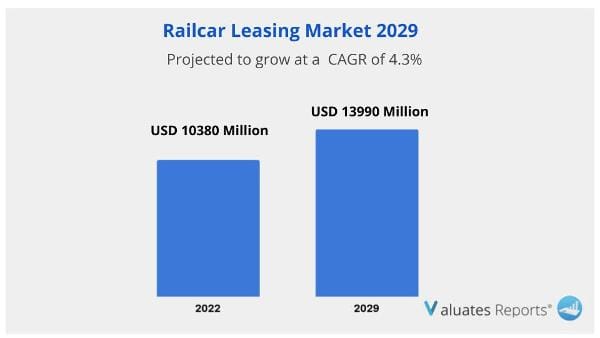 Railcars Leasing market