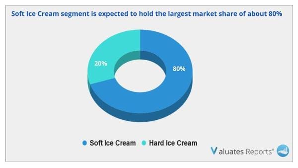 Ice Cream Market segment