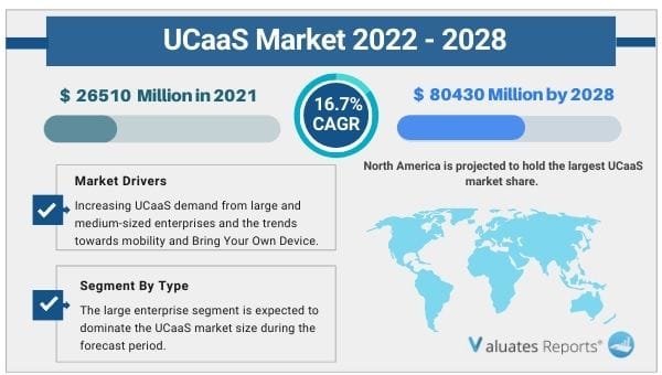Unified Communications as a Service (UCaaS) Market