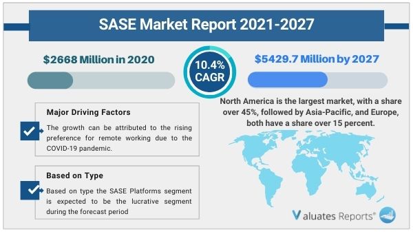 SASE (Secure Access Service Edge) Market
