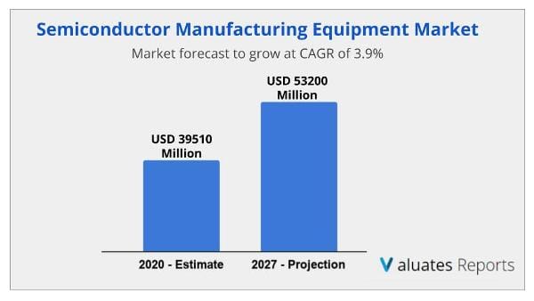 Semiconductor Manufacturing Equipment Market size