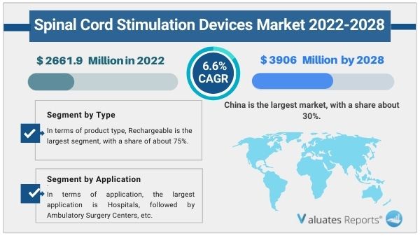 Spinal Cord Stimulation Devices Market