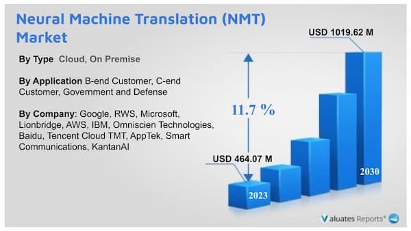 Neural Machine Translation (NMT) Market Reserach Report