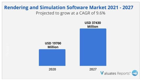 Rendering and Simulation Software Market