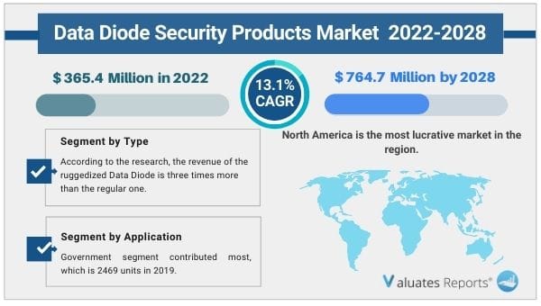 Data Diode Security Products Market