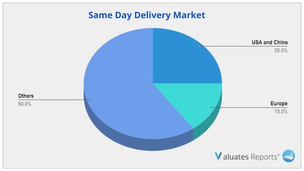 Same Day Delivery Market share