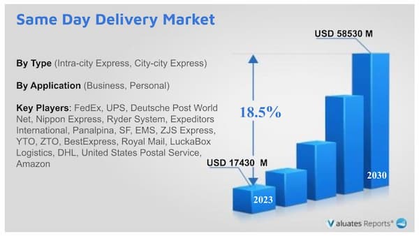 Same Day Delivery Market research report