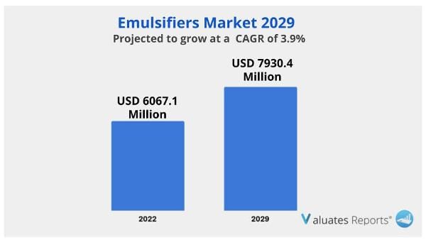 Emulsifiers Market