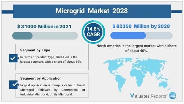 Microgrid-Market