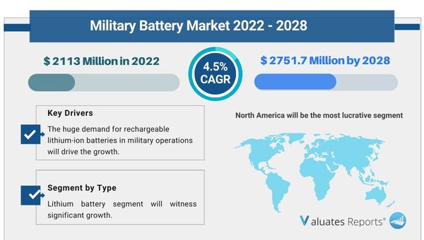 Military battery Market