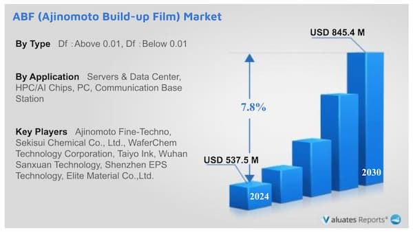 ABF (Ajinomoto Build-up Film) Market Research Report 2024 | Valuates