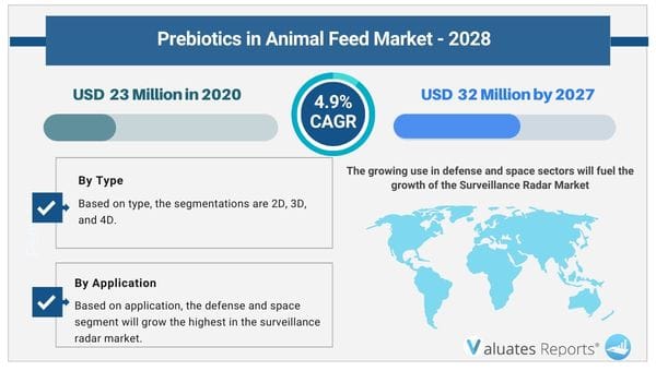 Prebiotics in Animal Feed Market