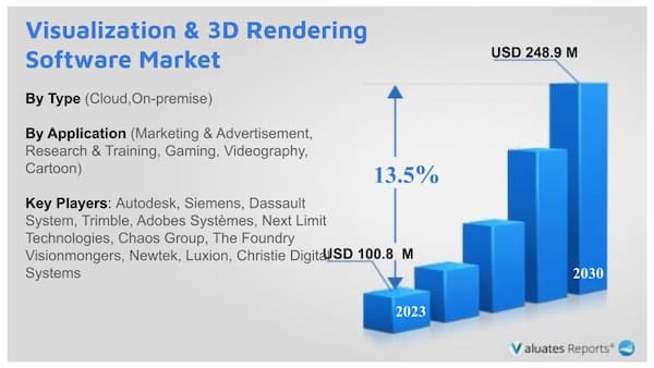 Visualization & 3D Rendering Software Market size research report