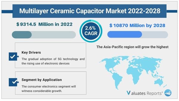 Multilayer Ceramic Capacitor Market
