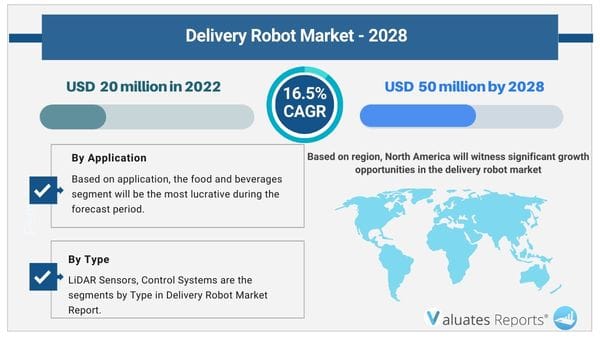 Delivery Robot Market