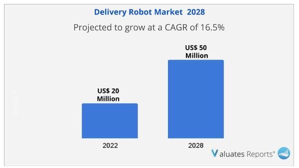Delivery Robot Market size