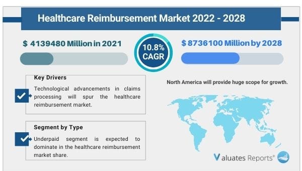  Healthcare Reimbursement Market