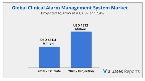 Global Clinical Alarm Management System