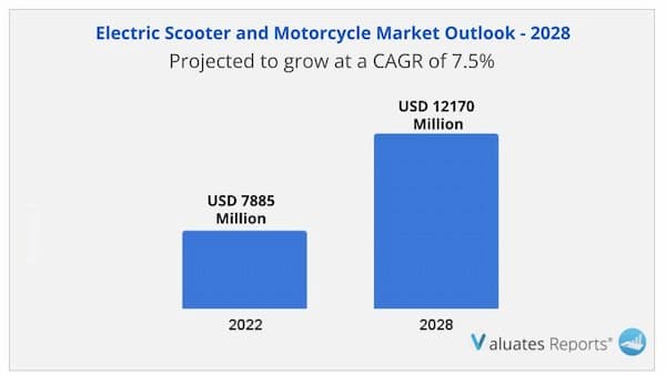 Electric scooter and motorcycle Market size
