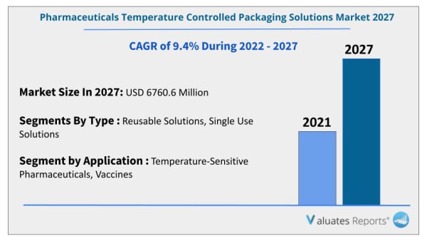 pharmaceuticals temperaure controlled packaging solutions market