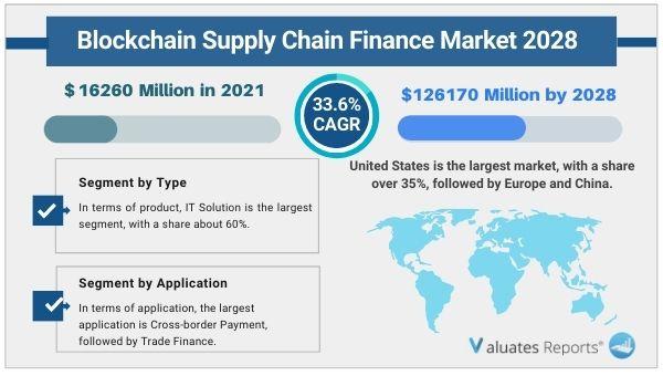 Blockchain Supply Chain Finance market