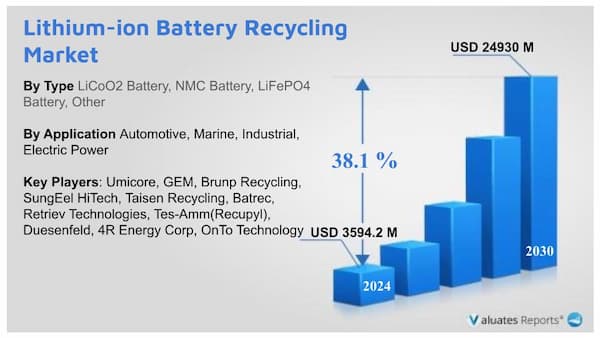 Lithium-ion Battery Recycling Market research report