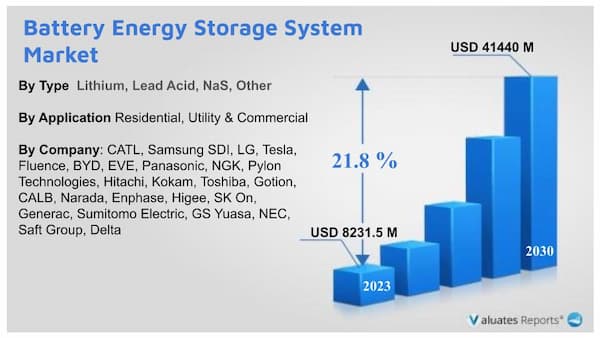 Battery Energy Storage System Market research report