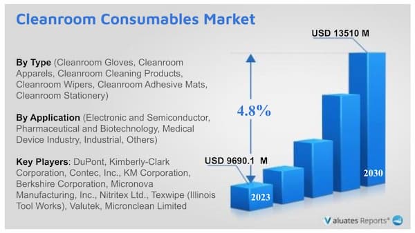 Cleanroom Consumables Market research report