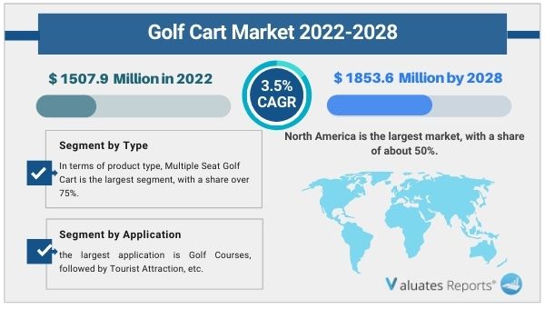  Golf Cart Market 