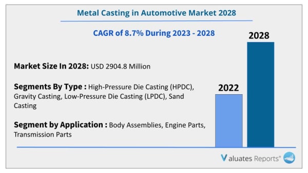 metal casting in automotive market