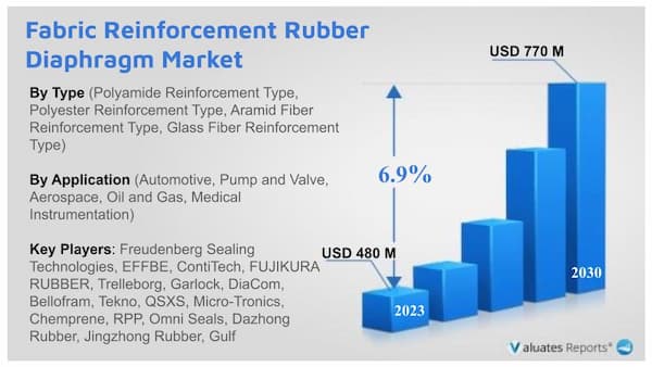 Fabric Reinforcement Rubber Diaphragm Market research report