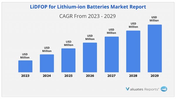 LiDFOP for Lithium ion Batteries Market