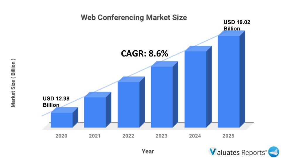 web conferencing market size