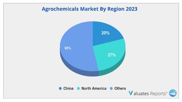 Agrochemicals Market By Region