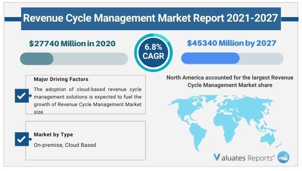 Revenue_Cycle_Management_Market