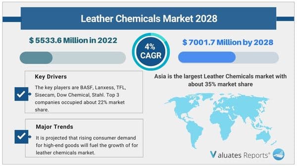 Leather_Chemicals_Market