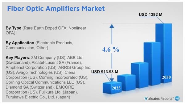 Fiber Optic Amplifiers Market Reserach Report