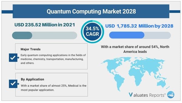 Quantum Computing market