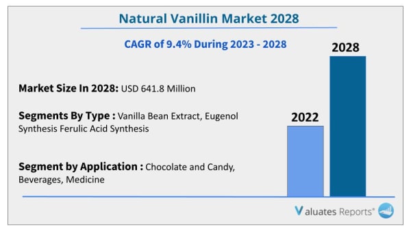 natural vanillin market