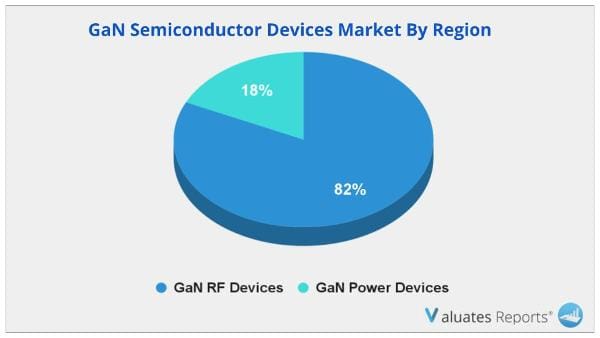 GaN Semiconductor Devices Market by product type