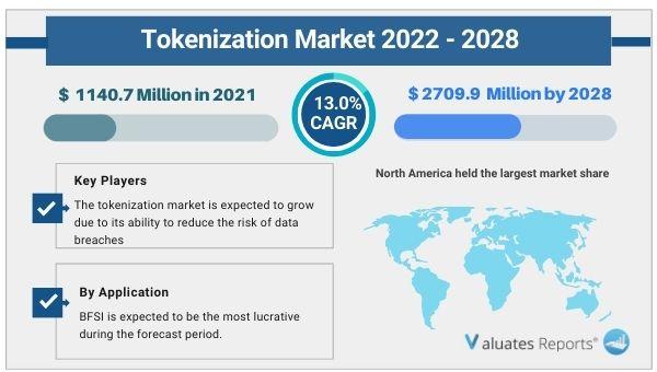  Tokenization Market 